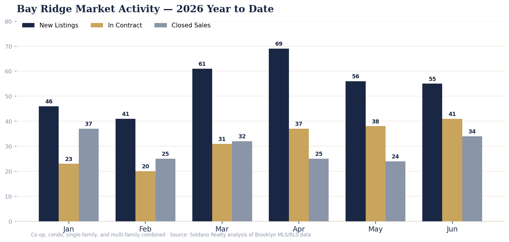 Bar chart of Bay Ridge new listings, homes in contract, and closed sales by month, January through June 2026