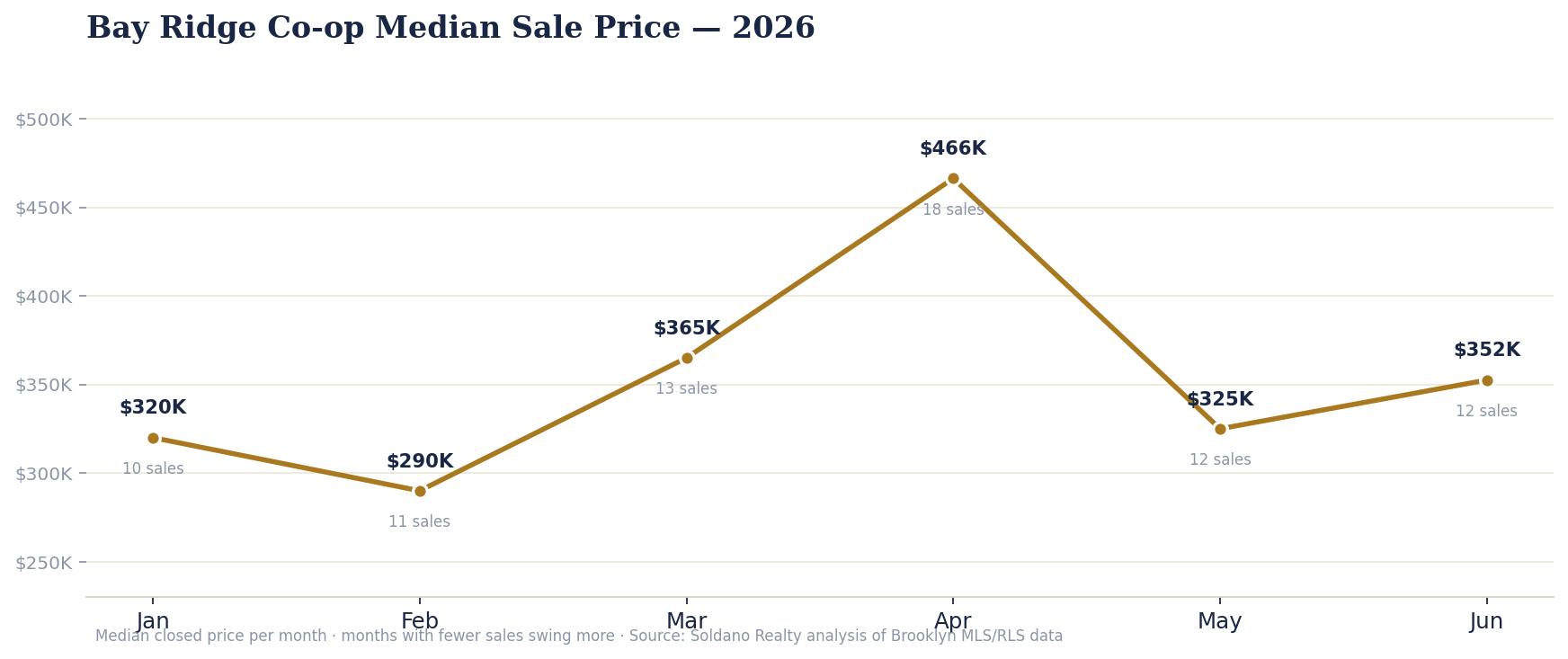 Line chart of Bay Ridge co-op median sale price by month, January through June 2026