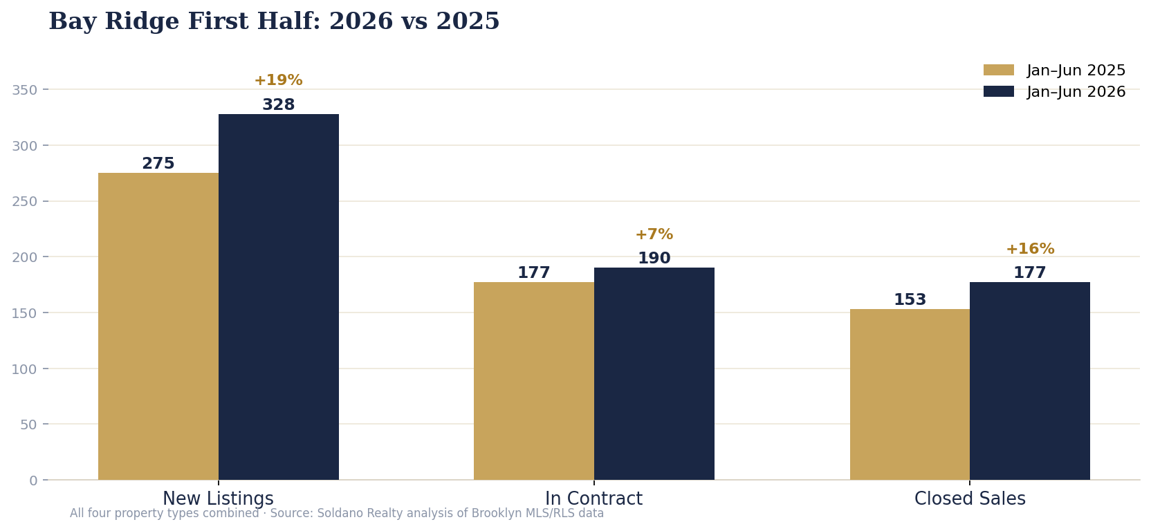 Paired bar chart comparing Bay Ridge new listings, contracts, and closed sales, first half 2026 versus first half 2025