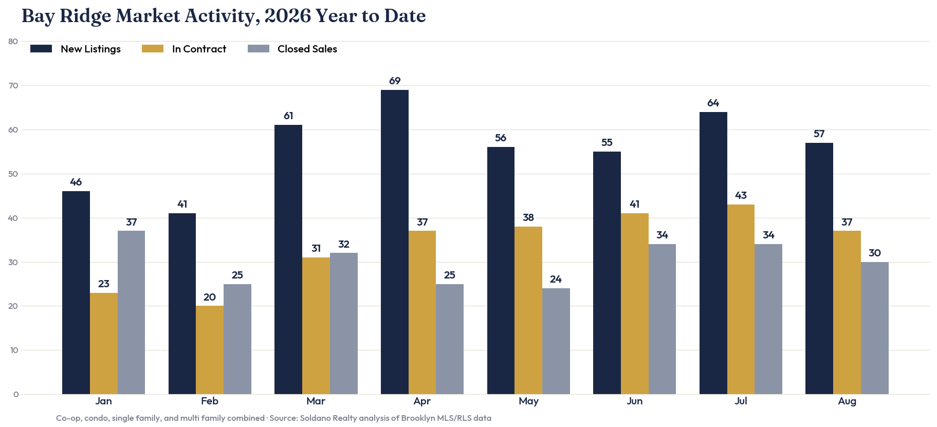 Bar chart of Bay Ridge new listings, homes in contract, and closed sales by month, January through August 2026