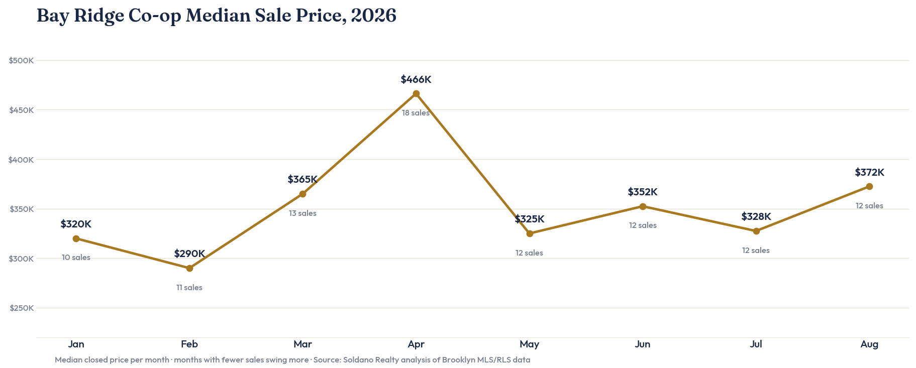 Line chart of Bay Ridge co-op median sale price by month, January through August 2026