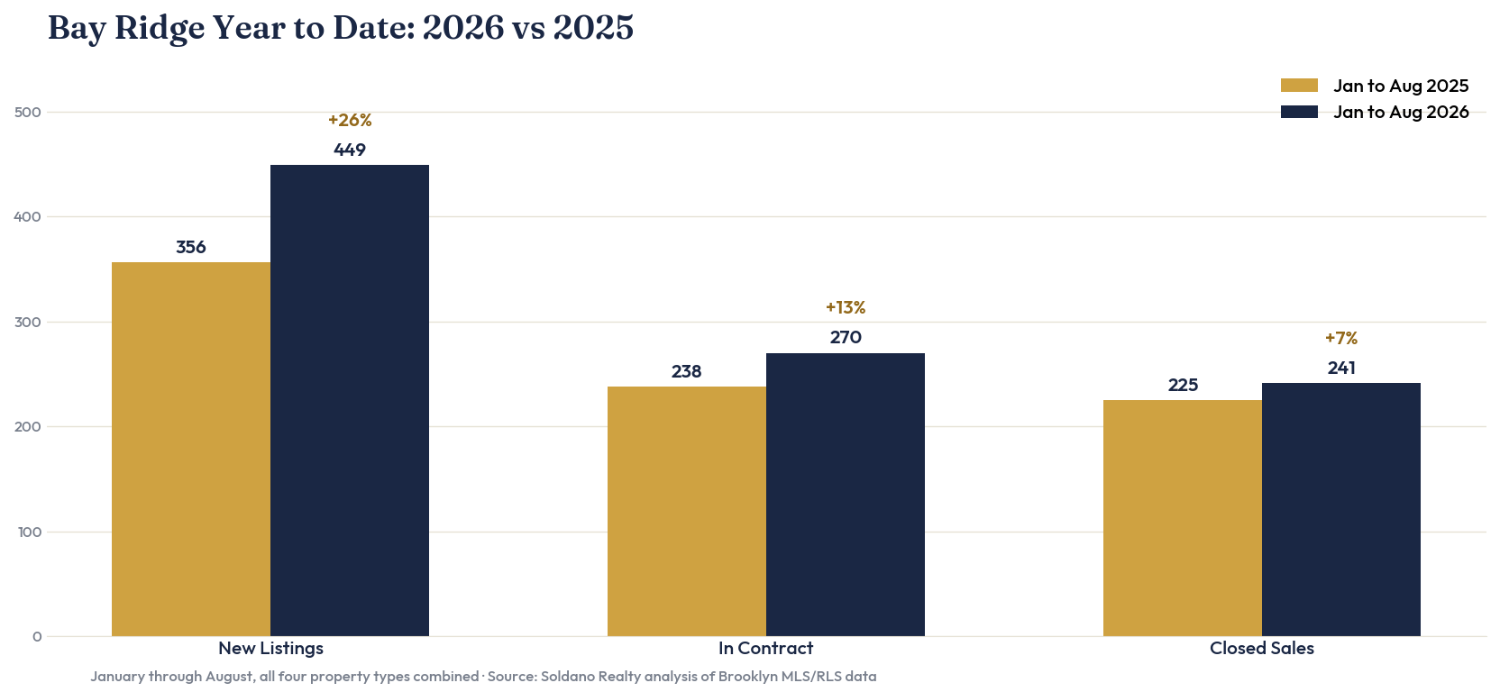Paired bar chart comparing Bay Ridge new listings, contracts, and closed sales, January through August 2026 versus 2025