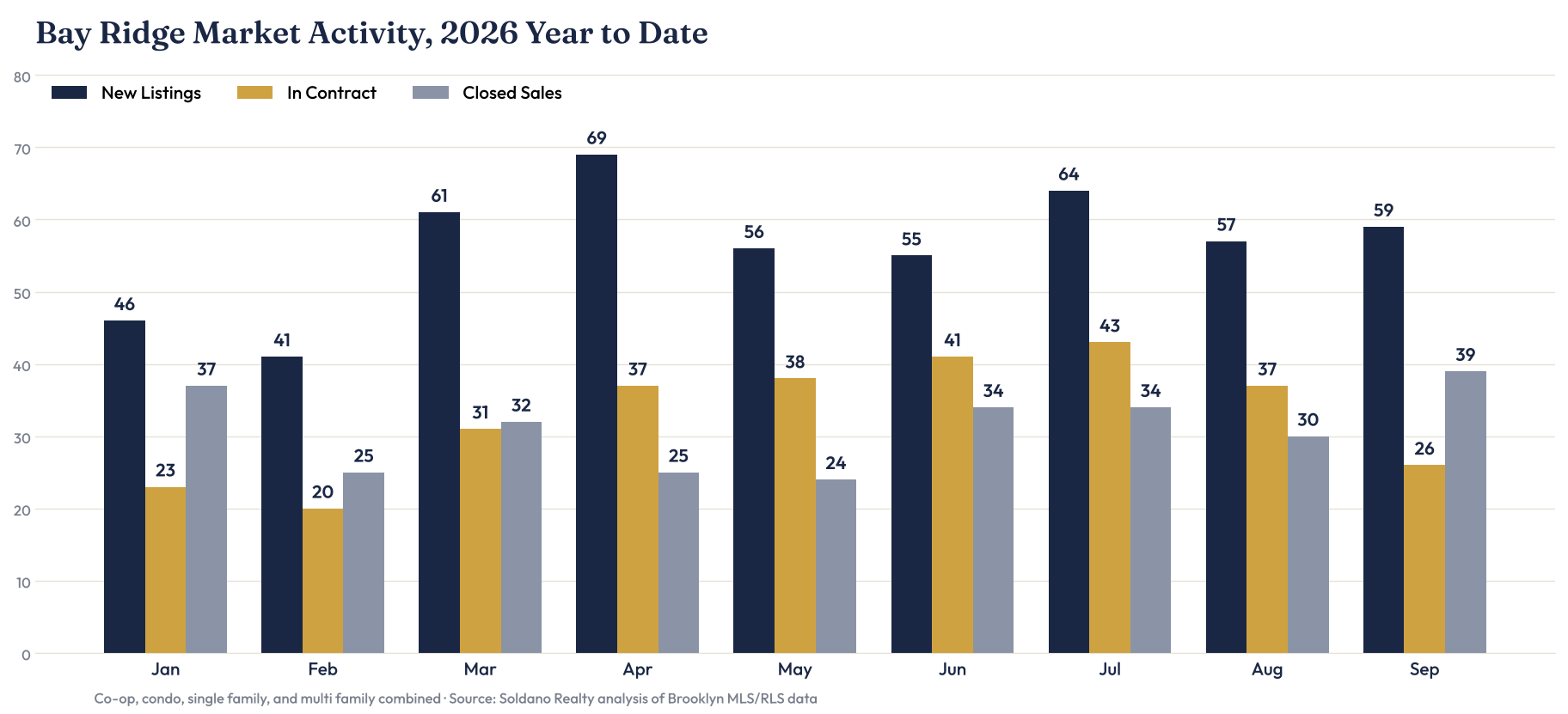 Bar chart of Bay Ridge new listings, homes in contract, and closed sales by month, January through September 2026