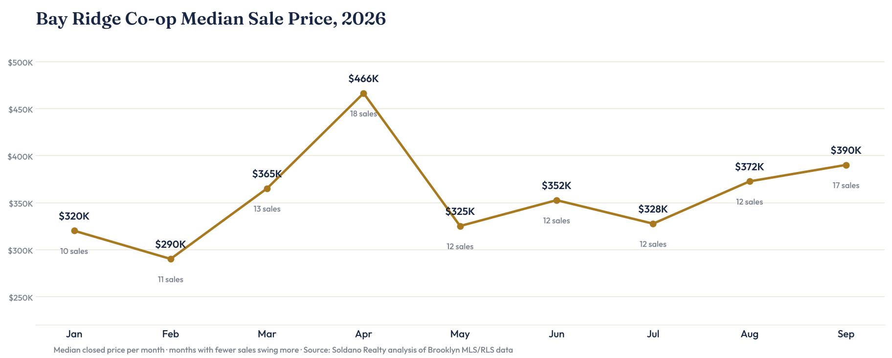 Line chart of Bay Ridge co-op median sale price by month, January through September 2026