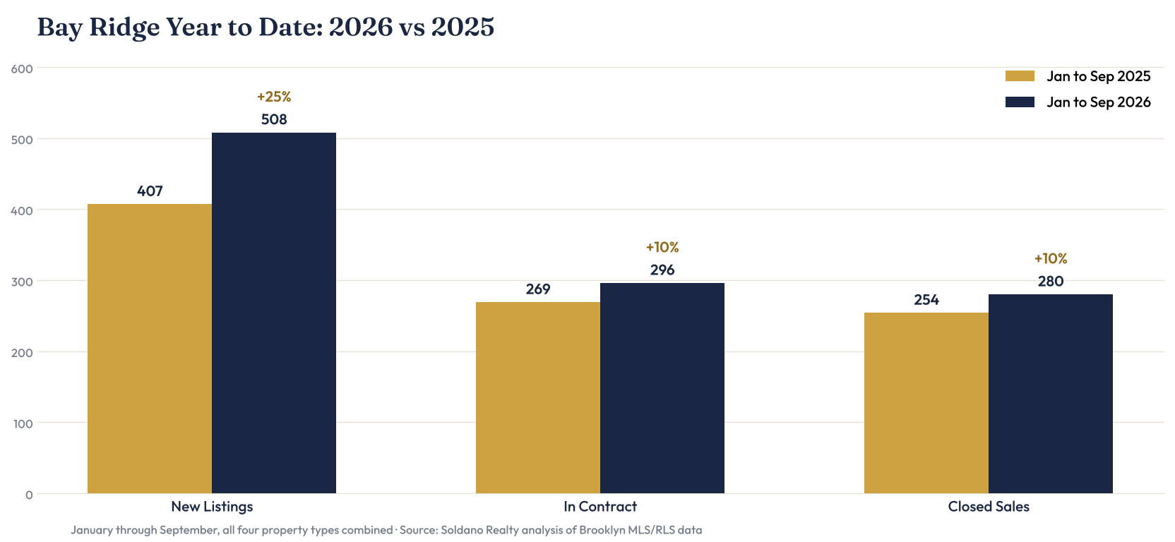 Paired bar chart comparing Bay Ridge new listings, contracts, and closed sales, January through September 2026 versus 2025